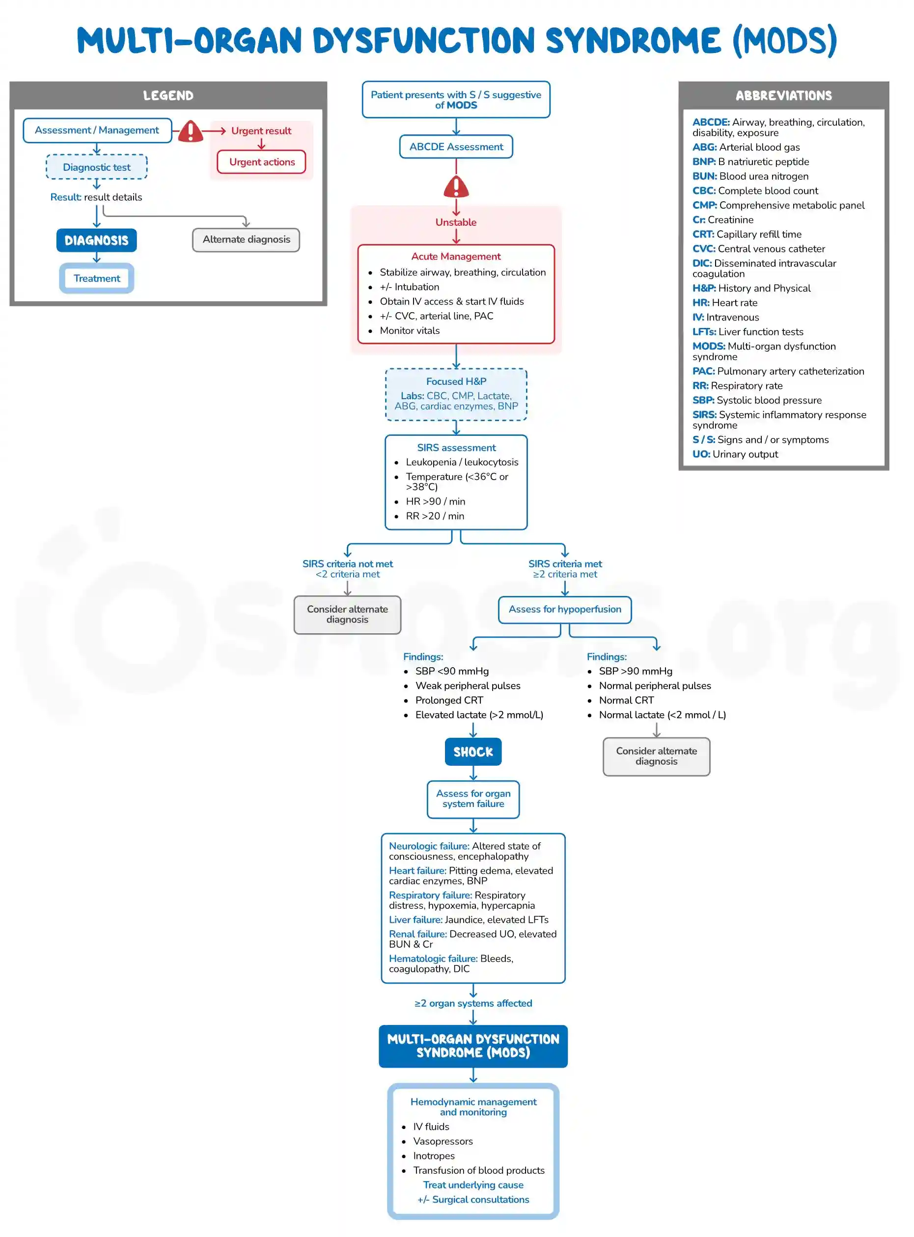 Multi-Organ Dysfunction Syndrome (MODS)